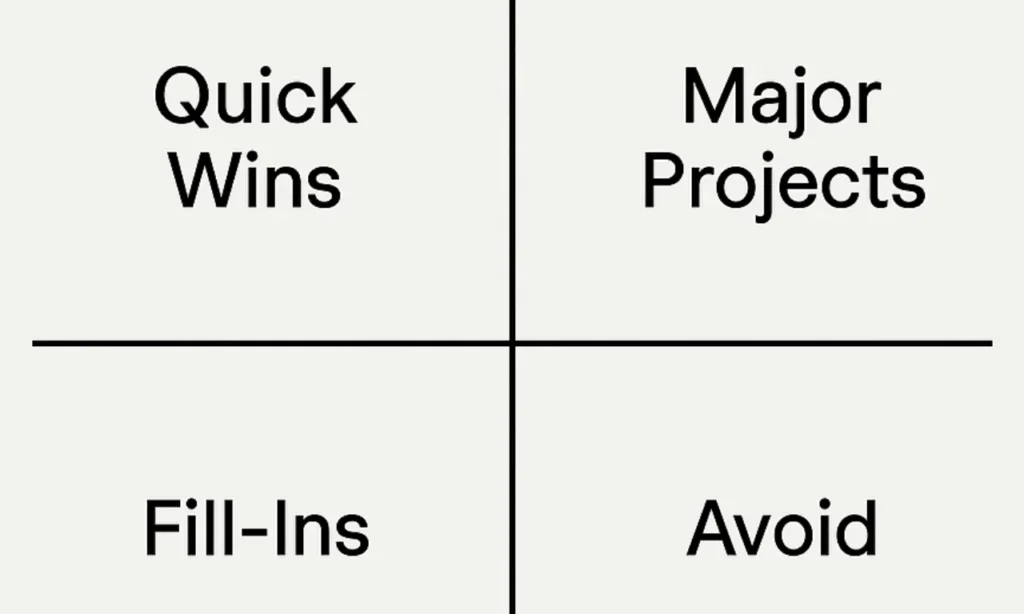 Impact vs Effort Matrix showing how SMBs can prioritize AI projects by ROI and implementation effort