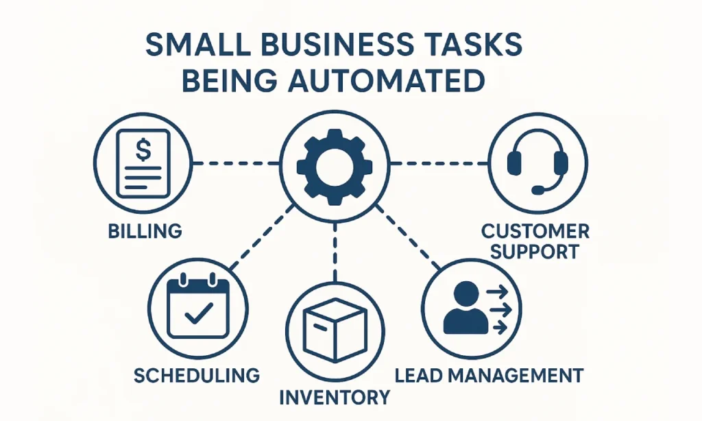 Infographic showing common small business tasks automated by AI, including billing, scheduling, and customer support.