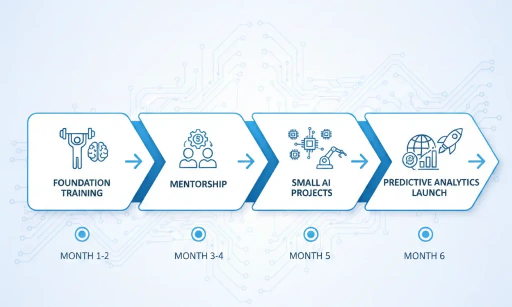 Six-month AI upskilling roadmap showing training, mentorship, and progressive project milestones.